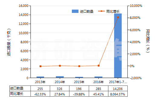 2013-2017年7月中國(guó)其他用未曝光彩色硬片及平面軟片(邊長(zhǎng)≤255mm)(HS37019100)進(jìn)口量及增速統(tǒng)計(jì)